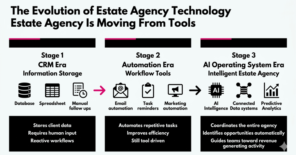Why AI Tools Won’t Transform Estate Agency Until the Business Model Changes